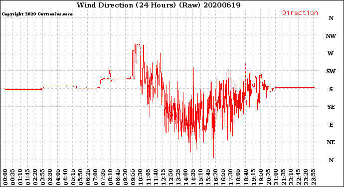 Milwaukee Weather Wind Direction<br>(24 Hours) (Raw)