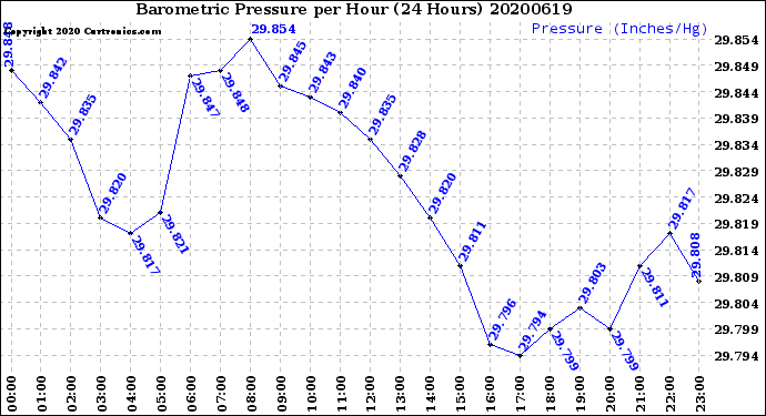 Milwaukee Weather Barometric Pressure<br>per Hour<br>(24 Hours)