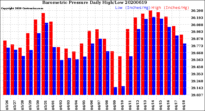 Milwaukee Weather Barometric Pressure<br>Daily High/Low