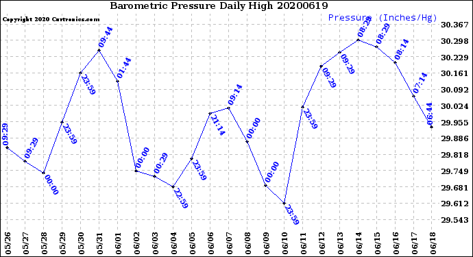 Milwaukee Weather Barometric Pressure<br>Daily High