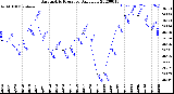 Milwaukee Weather Barometric Pressure<br>Daily Low