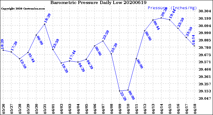 Milwaukee Weather Barometric Pressure<br>Daily Low