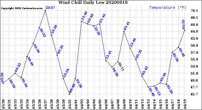 Milwaukee Weather Wind Chill<br>Daily Low