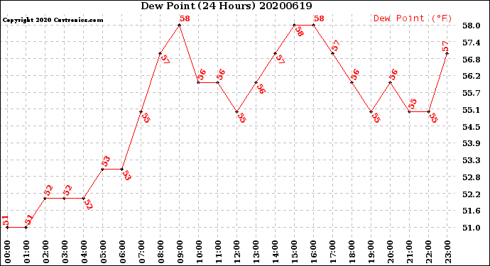 Milwaukee Weather Dew Point<br>(24 Hours)