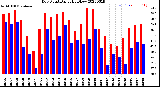 Milwaukee Weather Dew Point<br>Daily High/Low