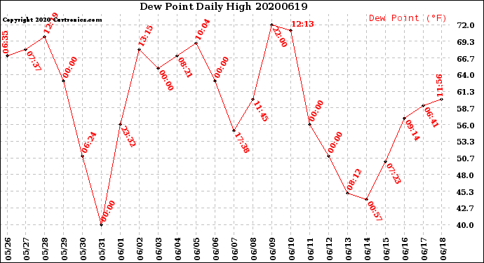 Milwaukee Weather Dew Point<br>Daily High