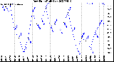 Milwaukee Weather Dew Point<br>Daily Low