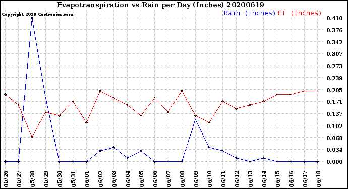 Milwaukee Weather Evapotranspiration<br>vs Rain per Day<br>(Inches)