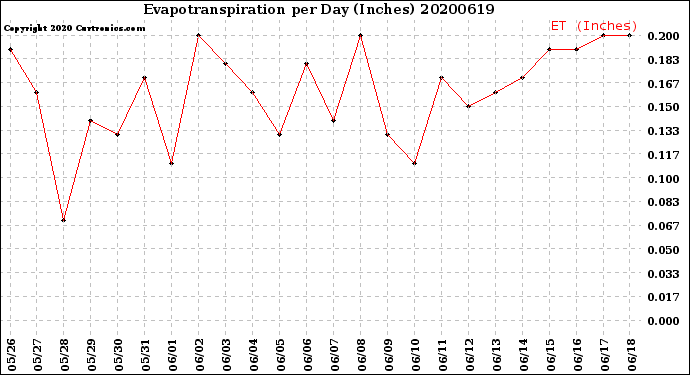 Milwaukee Weather Evapotranspiration<br>per Day (Inches)