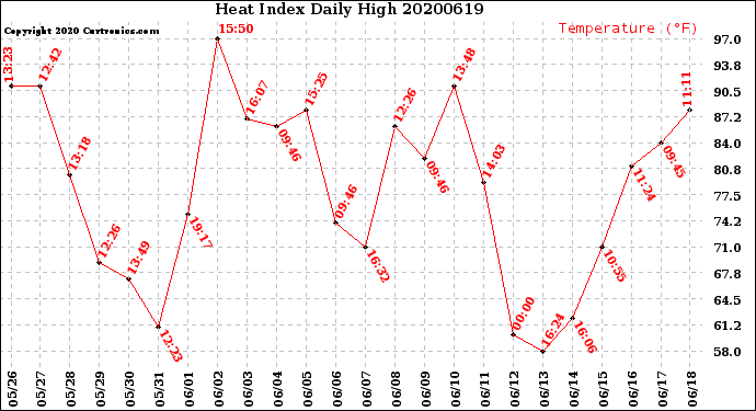 Milwaukee Weather Heat Index<br>Daily High