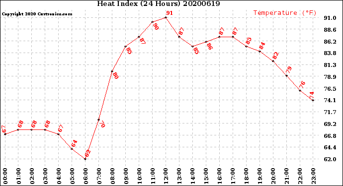 Milwaukee Weather Heat Index<br>(24 Hours)