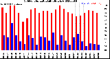 Milwaukee Weather Outdoor Humidity<br>Daily High/Low