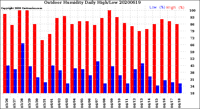 Milwaukee Weather Outdoor Humidity<br>Daily High/Low