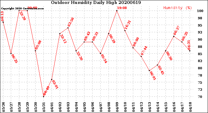 Milwaukee Weather Outdoor Humidity<br>Daily High