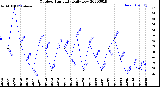 Milwaukee Weather Outdoor Humidity<br>Daily Low