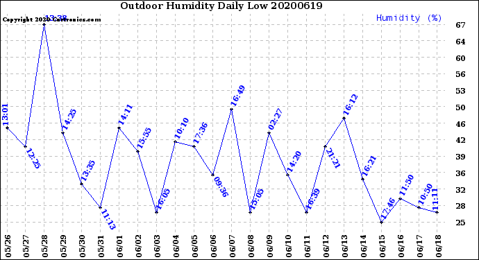 Milwaukee Weather Outdoor Humidity<br>Daily Low