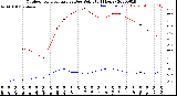 Milwaukee Weather Outdoor Temperature<br>vs Dew Point<br>(24 Hours)