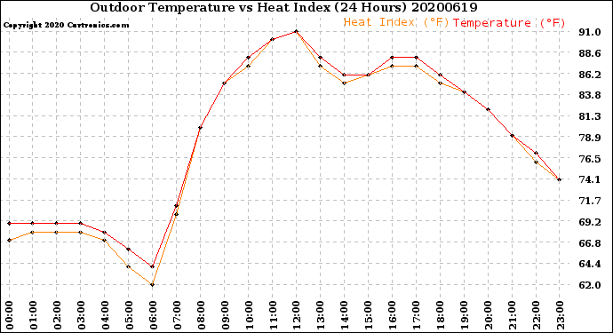 Milwaukee Weather Outdoor Temperature<br>vs Heat Index<br>(24 Hours)