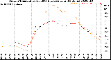 Milwaukee Weather Outdoor Temperature<br>vs THSW Index<br>per Hour<br>(24 Hours)