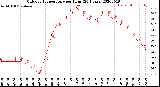 Milwaukee Weather Outdoor Temperature<br>per Hour<br>(24 Hours)