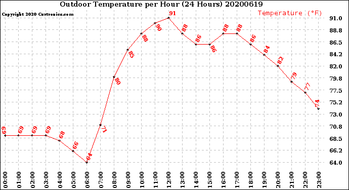 Milwaukee Weather Outdoor Temperature<br>per Hour<br>(24 Hours)