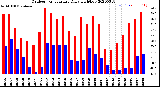 Milwaukee Weather Outdoor Temperature<br>Daily High/Low