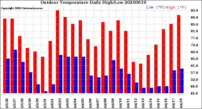Milwaukee Weather Outdoor Temperature<br>Daily High/Low