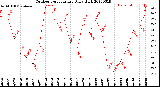 Milwaukee Weather Outdoor Temperature<br>Daily High