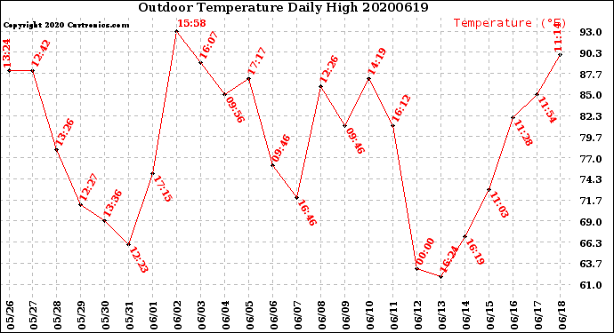 Milwaukee Weather Outdoor Temperature<br>Daily High