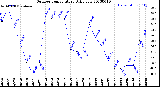 Milwaukee Weather Outdoor Temperature<br>Daily Low