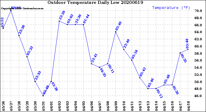 Milwaukee Weather Outdoor Temperature<br>Daily Low