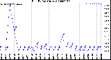 Milwaukee Weather Rain<br>By Day<br>(Inches)