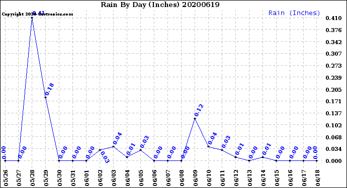 Milwaukee Weather Rain<br>By Day<br>(Inches)