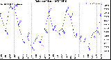 Milwaukee Weather Rain<br>per Month