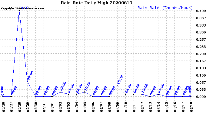 Milwaukee Weather Rain Rate<br>Daily High