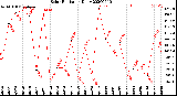 Milwaukee Weather Solar Radiation<br>Daily