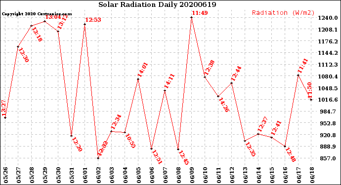 Milwaukee Weather Solar Radiation<br>Daily