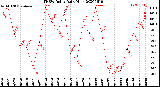 Milwaukee Weather THSW Index<br>Daily High