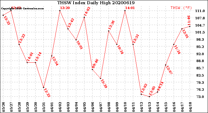 Milwaukee Weather THSW Index<br>Daily High