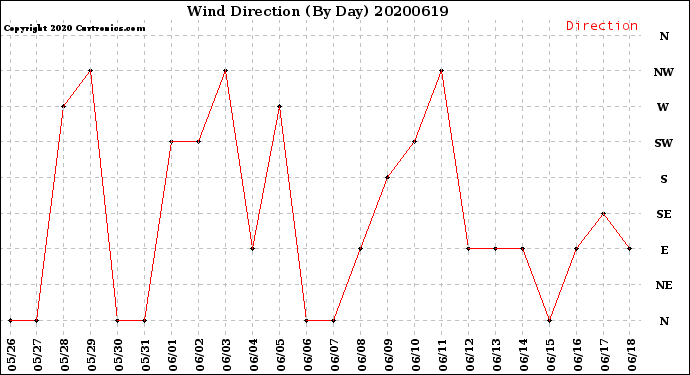 Milwaukee Weather Wind Direction<br>(By Day)
