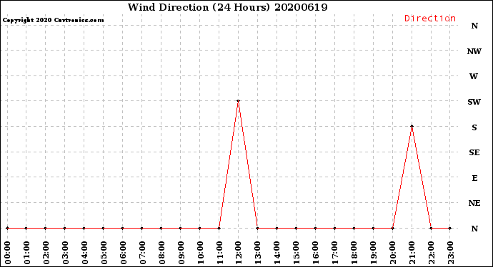 Milwaukee Weather Wind Direction<br>(24 Hours)