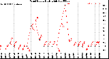 Milwaukee Weather Wind Speed<br>Daily High