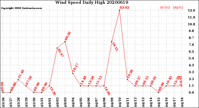 Milwaukee Weather Wind Speed<br>Daily High