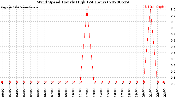 Milwaukee Weather Wind Speed<br>Hourly High<br>(24 Hours)