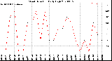 Milwaukee Weather Wind Direction<br>Daily High