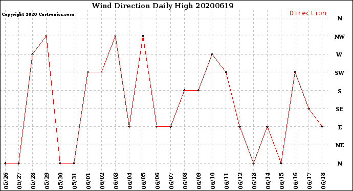 Milwaukee Weather Wind Direction<br>Daily High