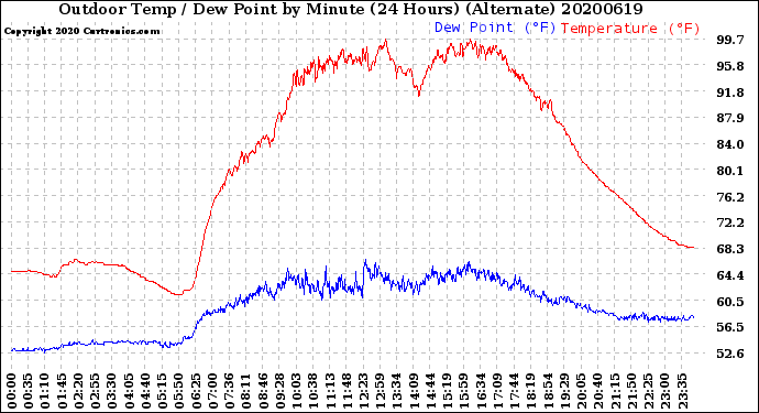 Milwaukee Weather Outdoor Temp / Dew Point<br>by Minute<br>(24 Hours) (Alternate)