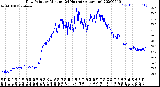 Milwaukee Weather Dew Point<br>by Minute<br>(24 Hours) (Alternate)