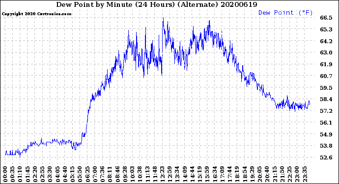Milwaukee Weather Dew Point<br>by Minute<br>(24 Hours) (Alternate)