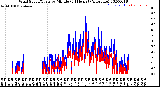 Milwaukee Weather Wind Speed/Gusts<br>by Minute<br>(24 Hours) (Alternate)